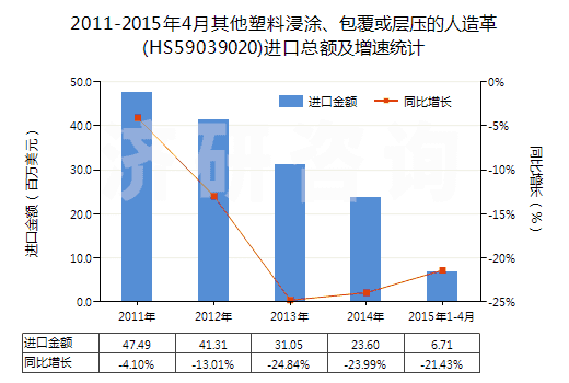 2011-2015年4月其他塑料浸涂、包覆或?qū)訅旱娜嗽旄?HS59039020)進(jìn)口總額及增速統(tǒng)計